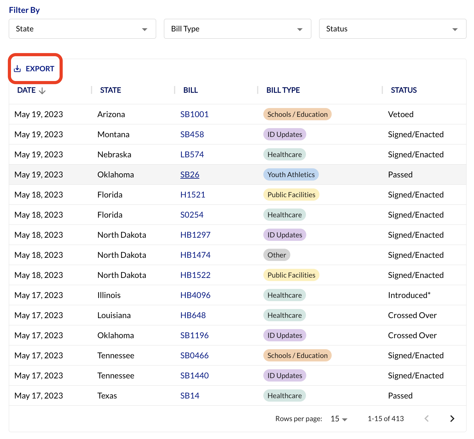 Data from Track Trans Legislation displaying dates, states, bills, bill types, and statuses with a red box highlighting the "Export" button.